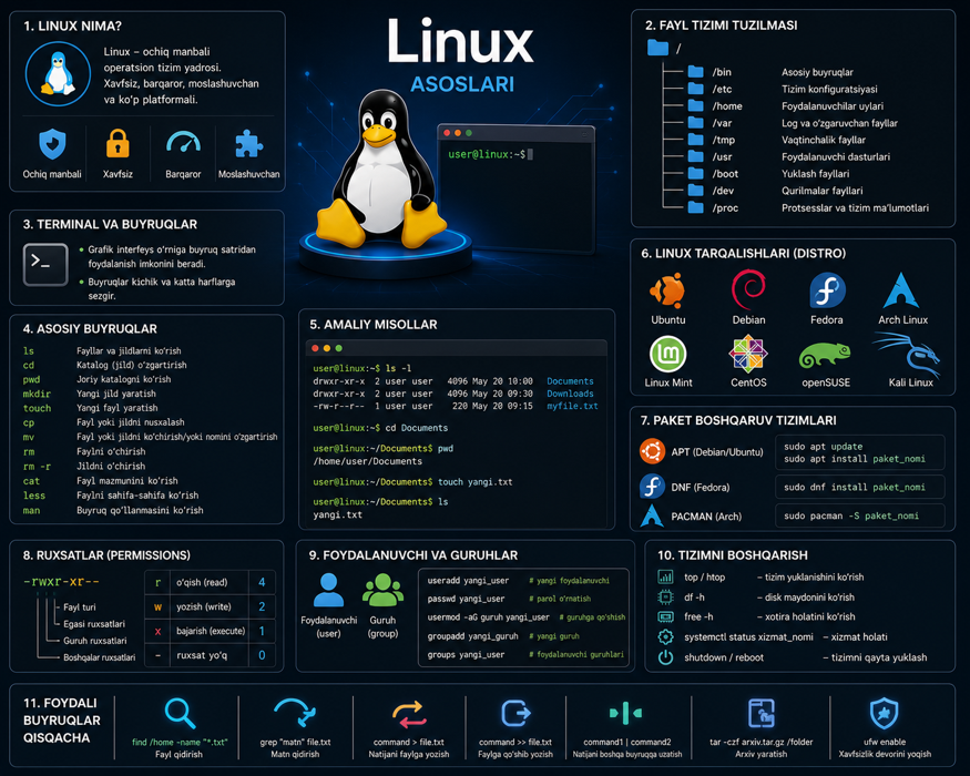 Linux asoslari: Operatsion tizim bilan ishlashni o‘rganish bo‘yicha to‘liq qo‘llanma