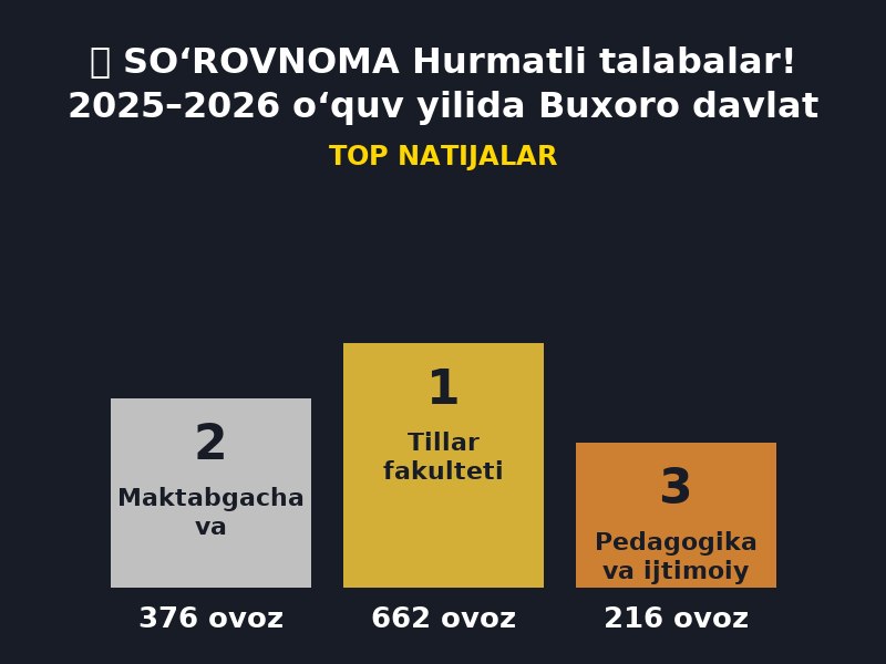 So'rovnoma — 2025–2026 o'quv yilida eng faol fakultetni aniqlash